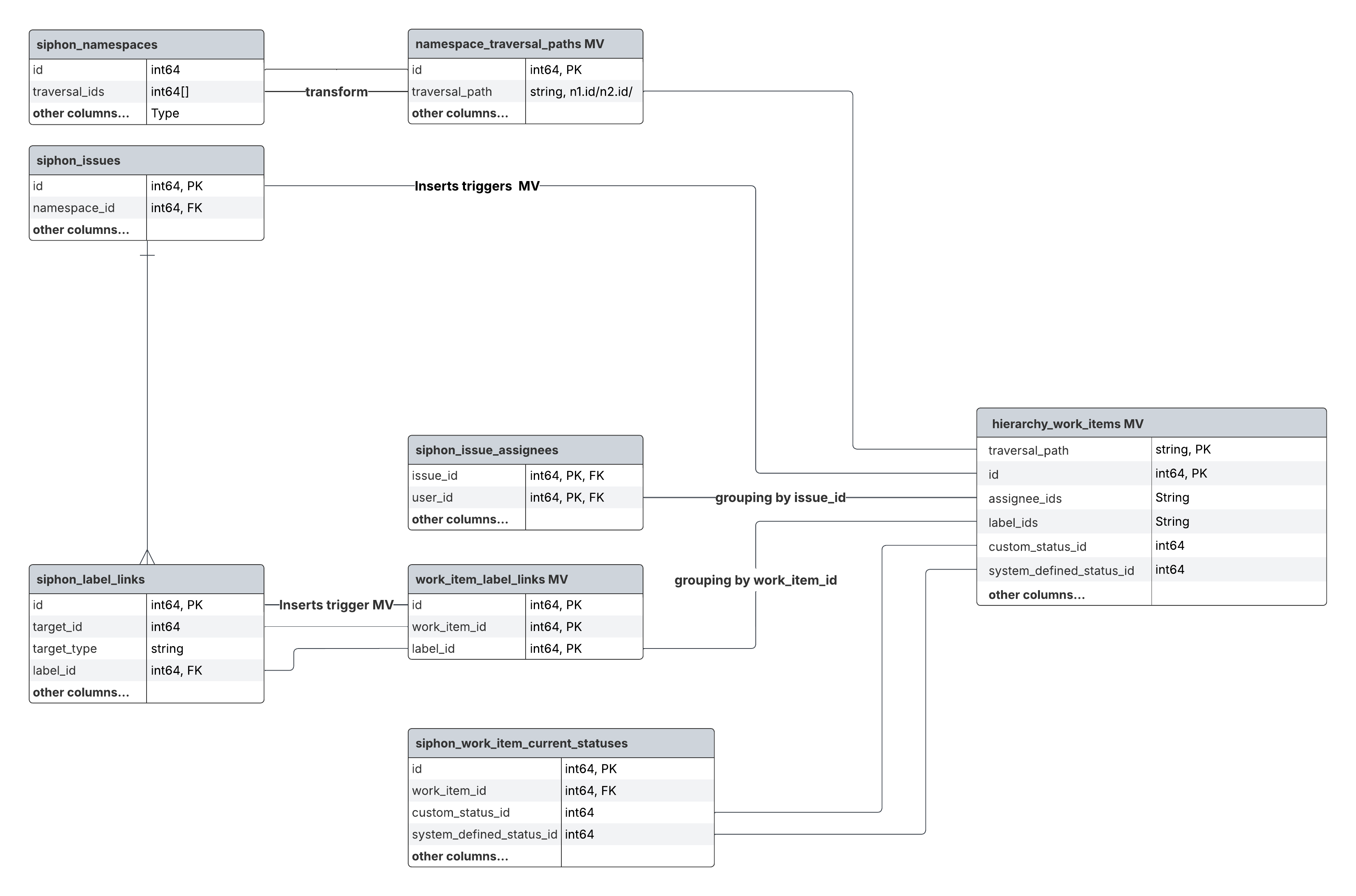Issue-> Assignee->Work Items Overview