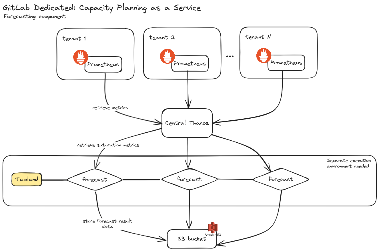 dedicated-capacity-planning-as-a-service