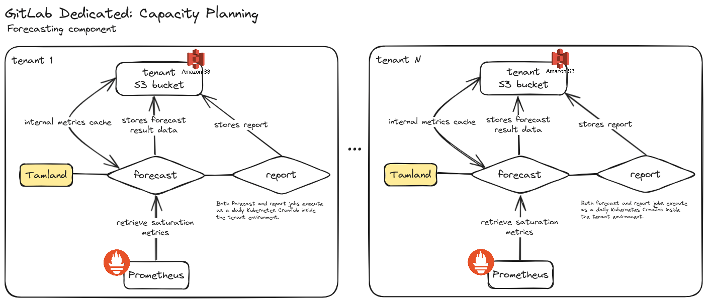 dedicated-capacity-planning-forecasting