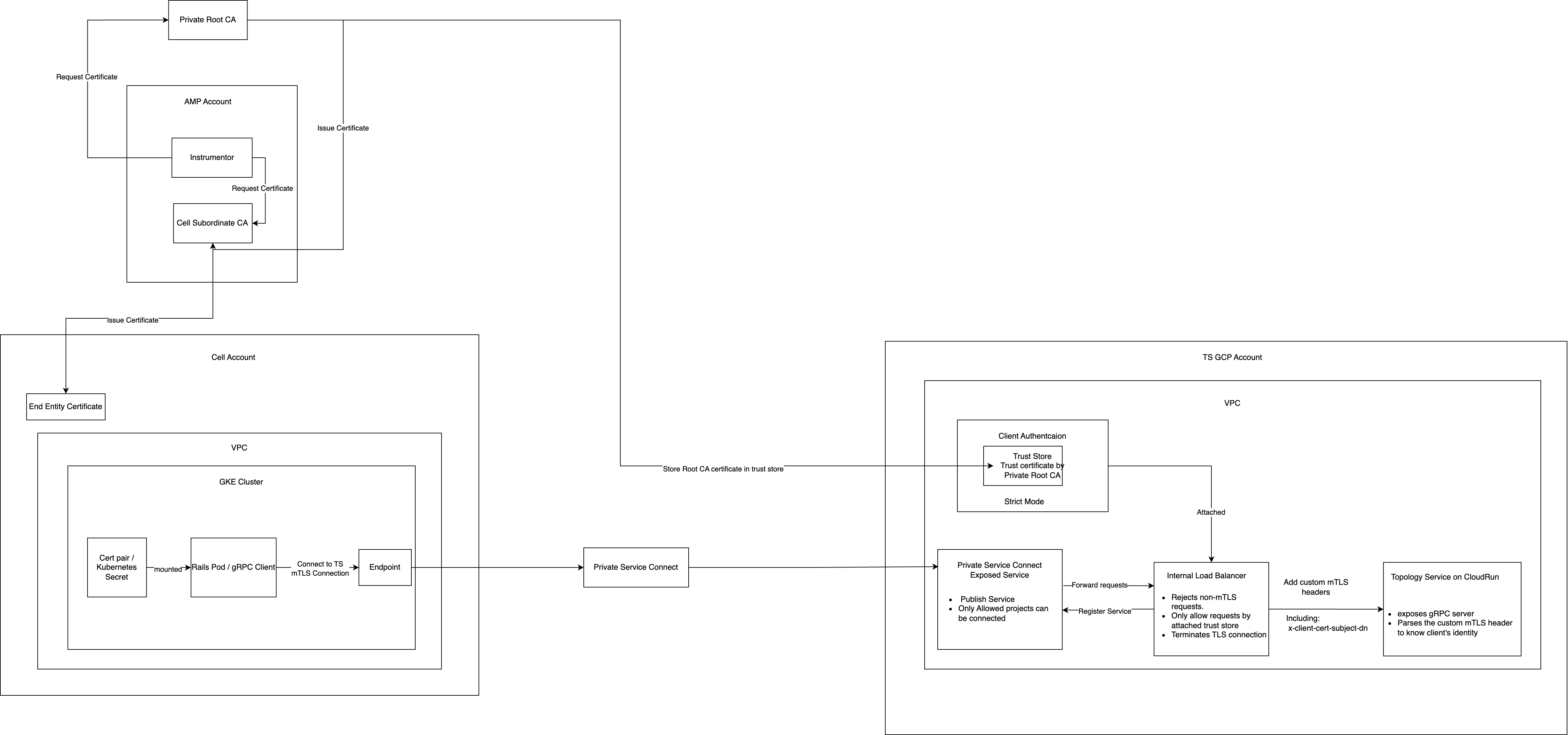 diagram showing how a Pod in Cell would be communication with outside Cell service