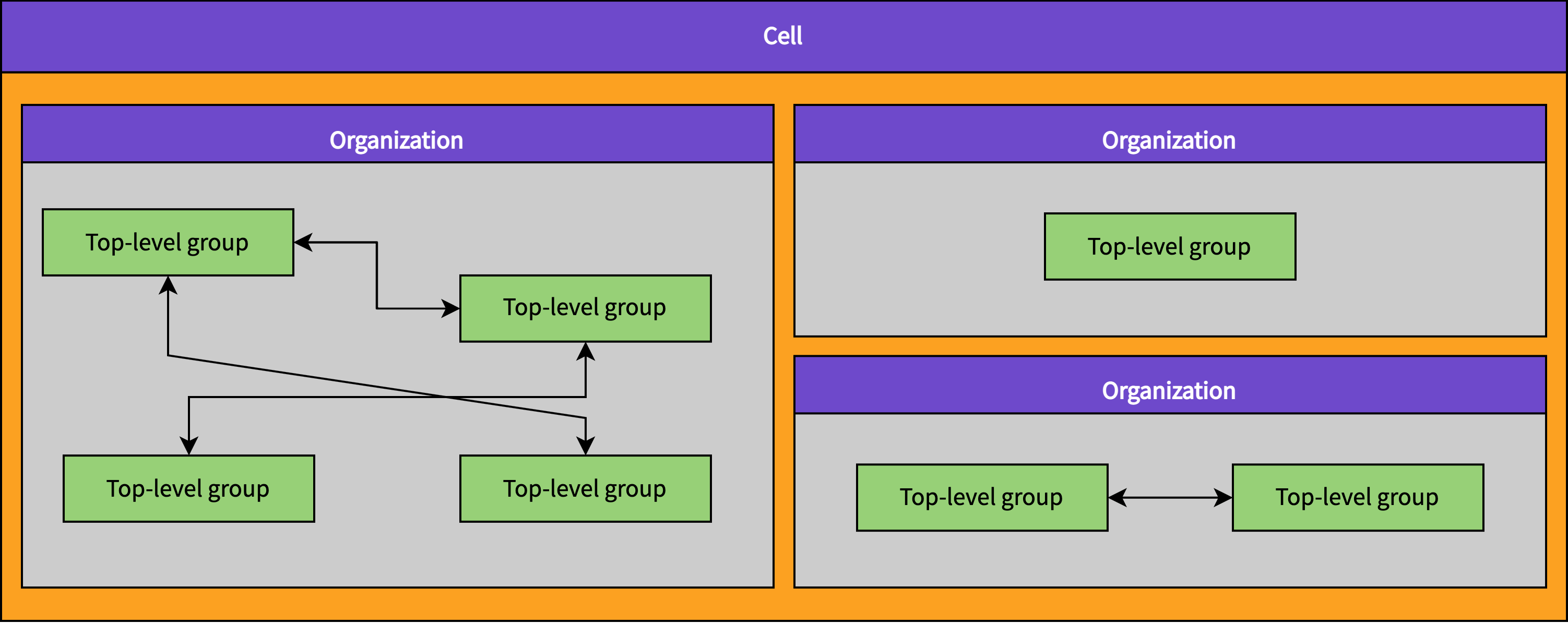 Term Organization