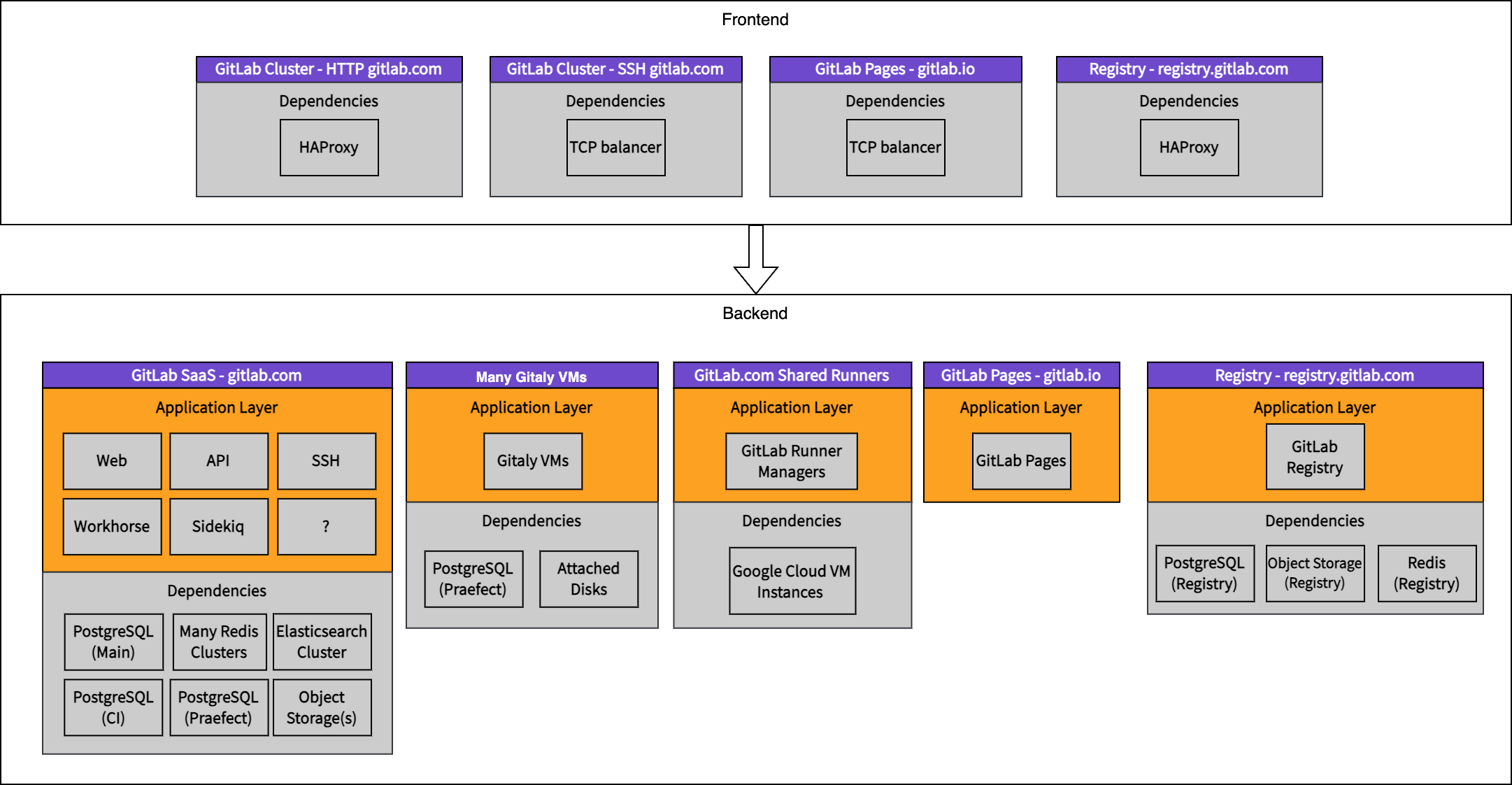 Deployment before cells