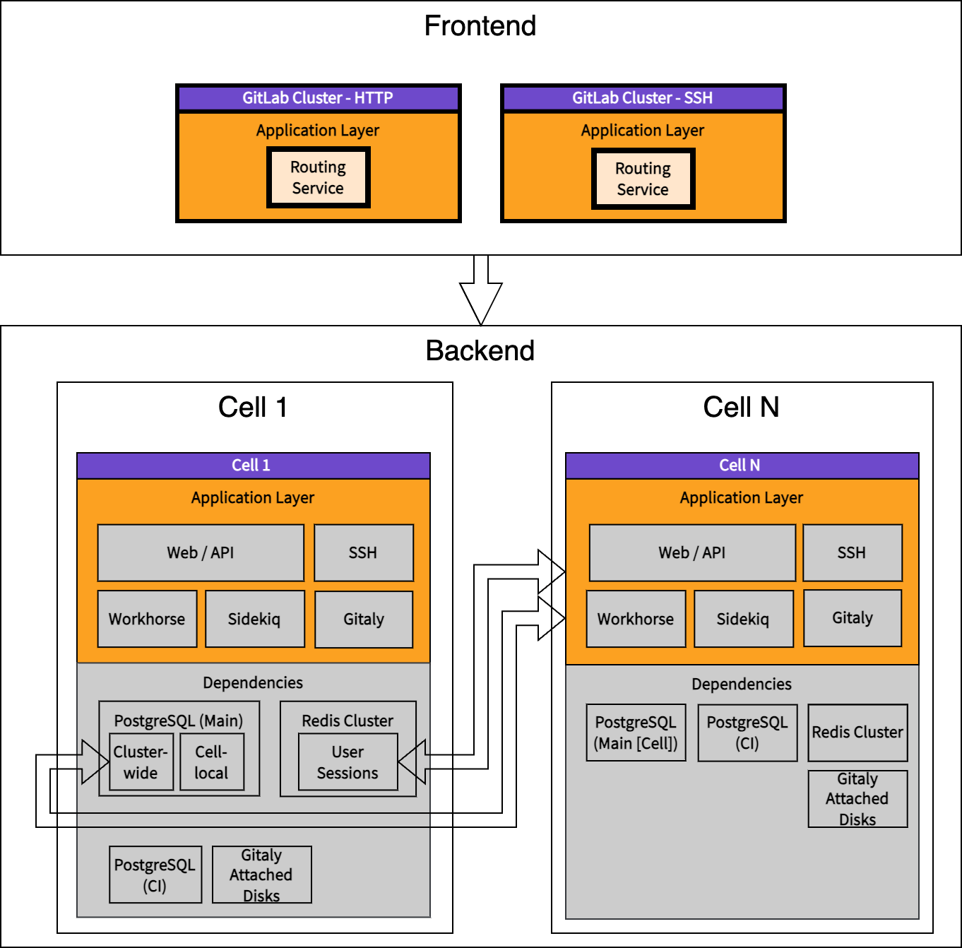 Deployment Development Cells