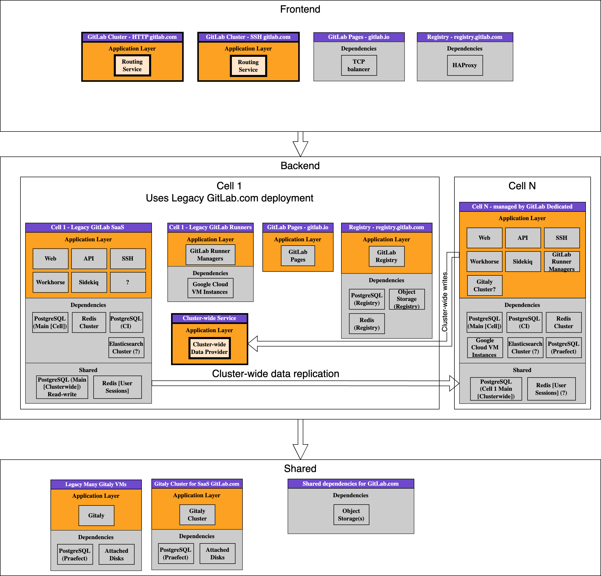 Deployment initial Cells