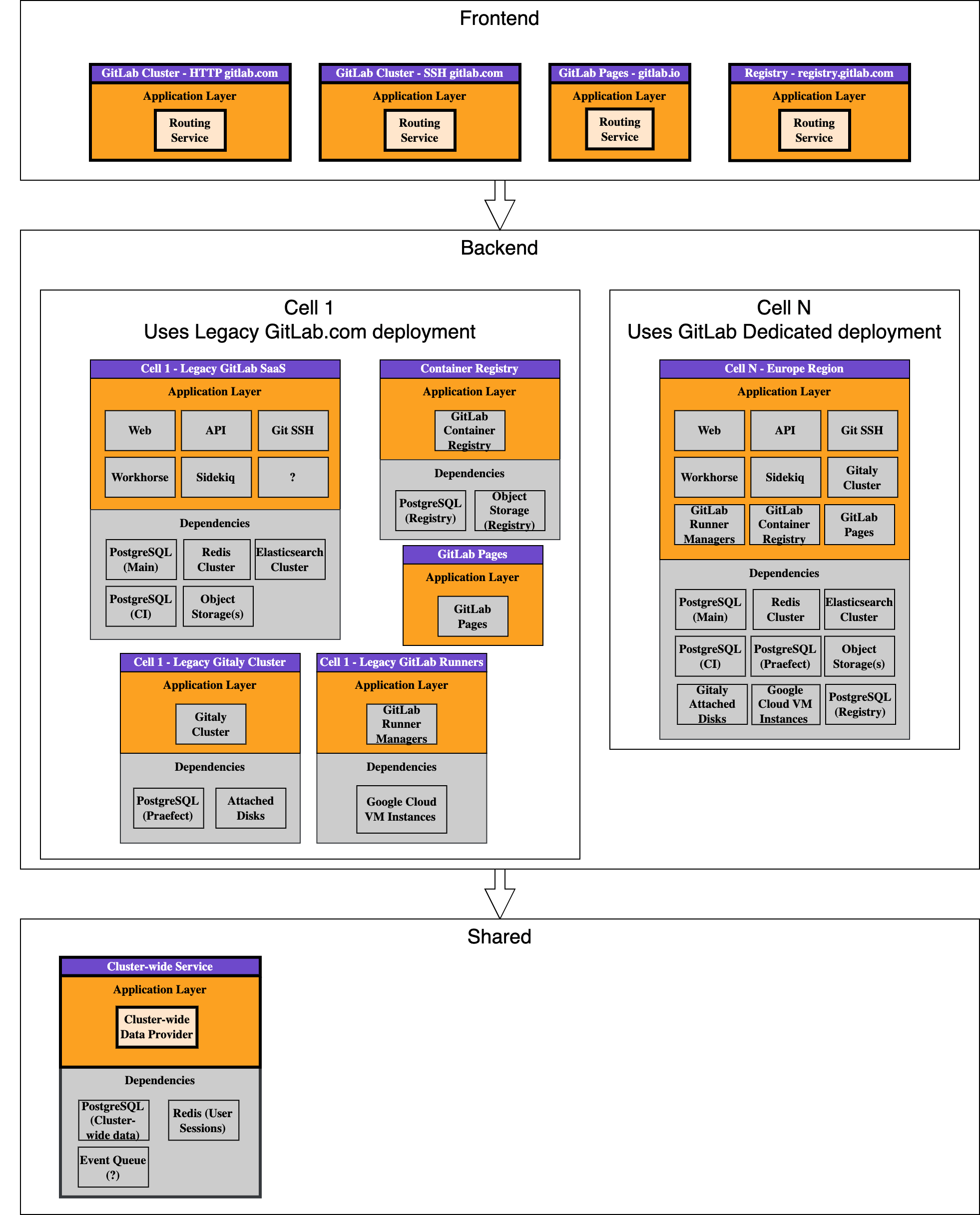 Deployment target Cells