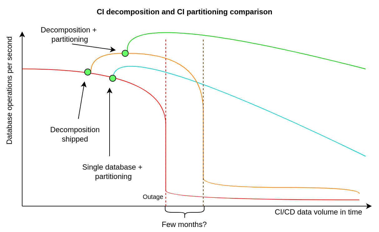 decomposition partitioning comparison