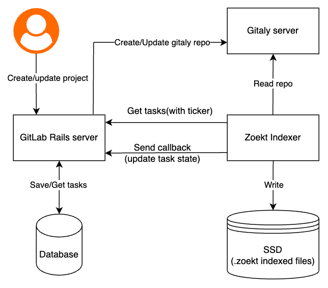 Zoekt Indexing