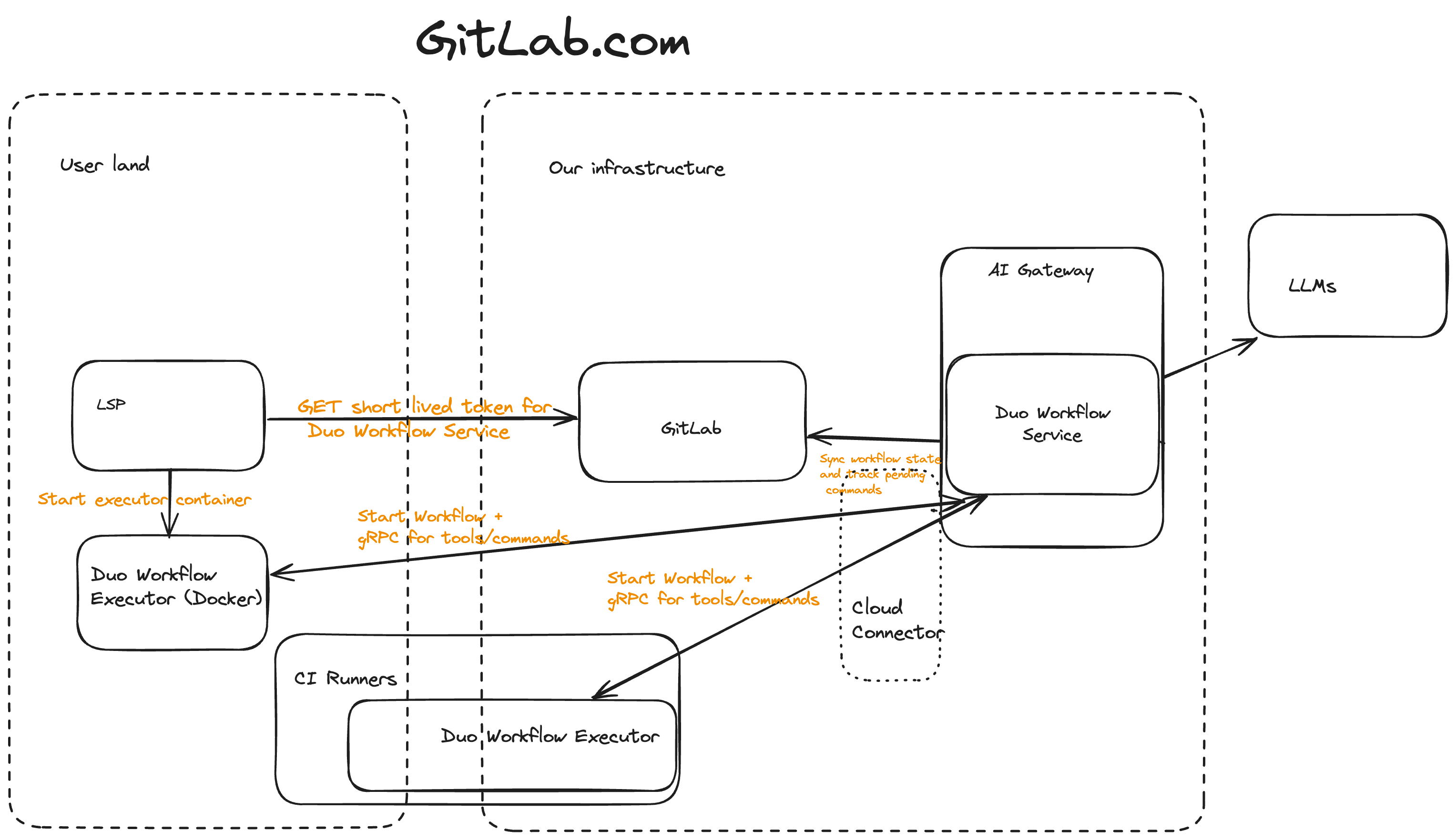 Duo Workflow Architecture gitlab-com