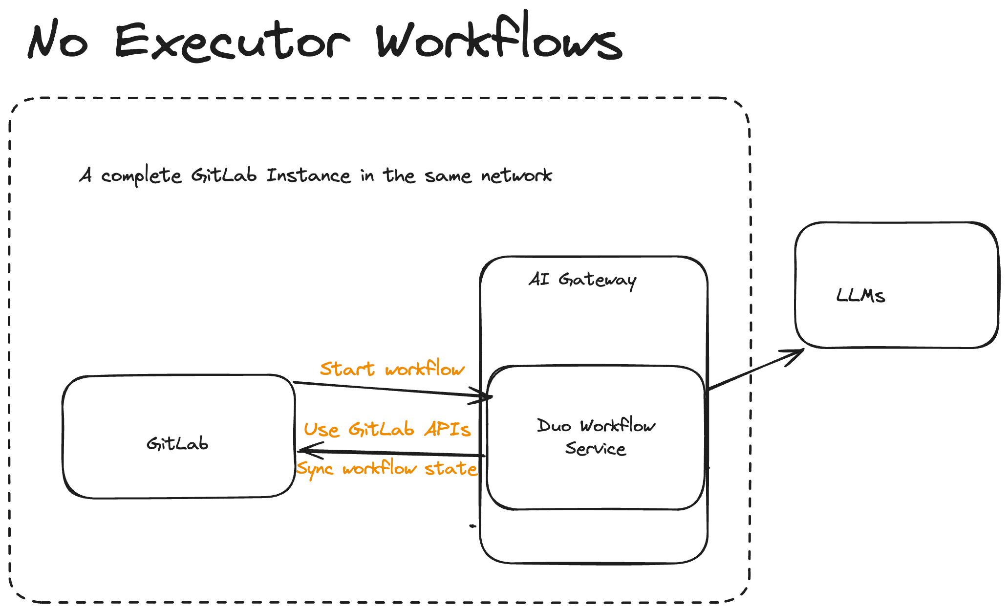 Duo Workflow without executor