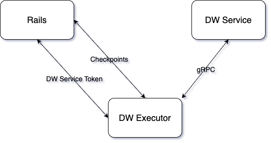 Current Architecture