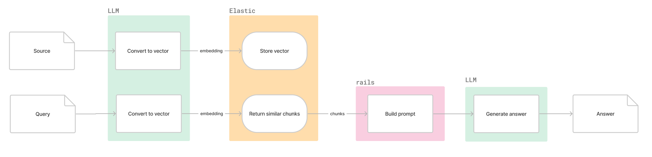 Elasticsearch as vector store