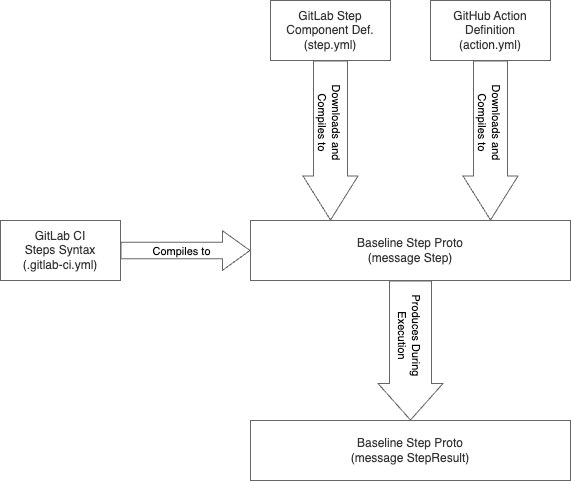 diagram of data during compilation