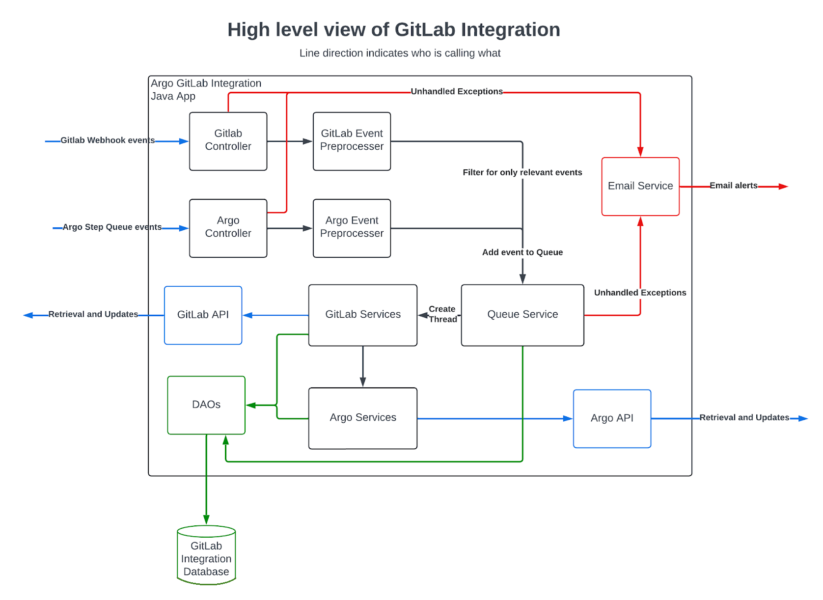 high-level-architecture