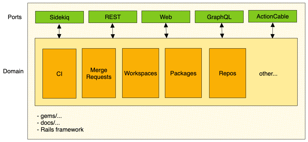 Hexagonal Architecture for GitLab monolith