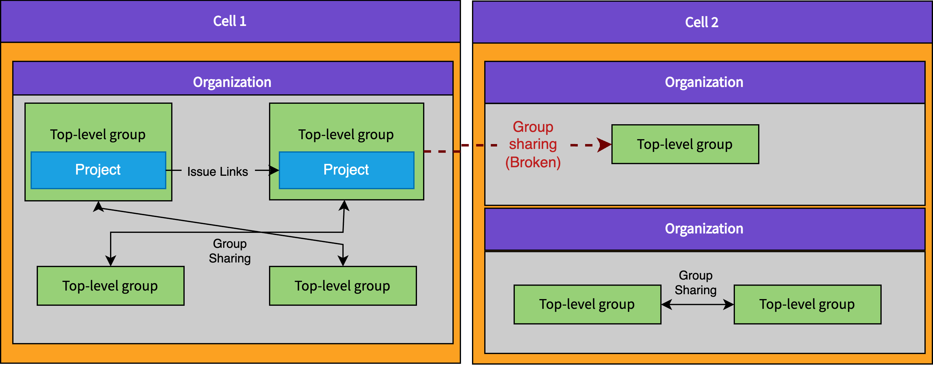 Broken Organization Isolation