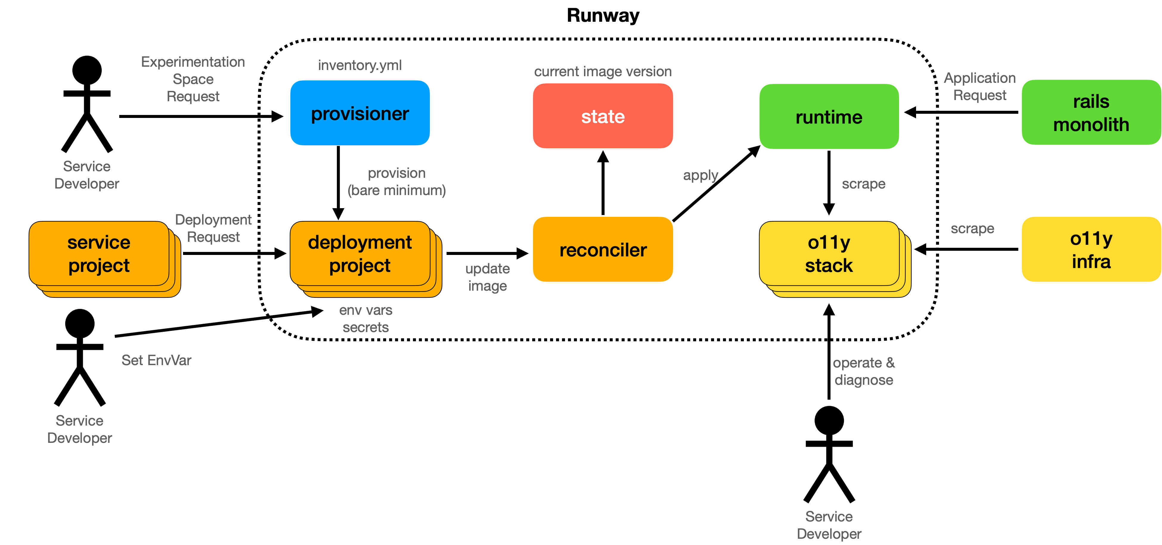 Runway Architecture