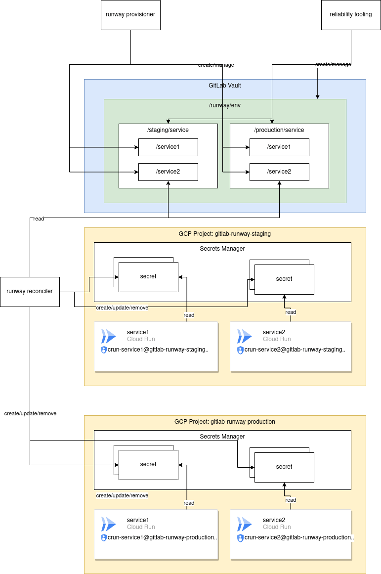 Runway Vault Architecture