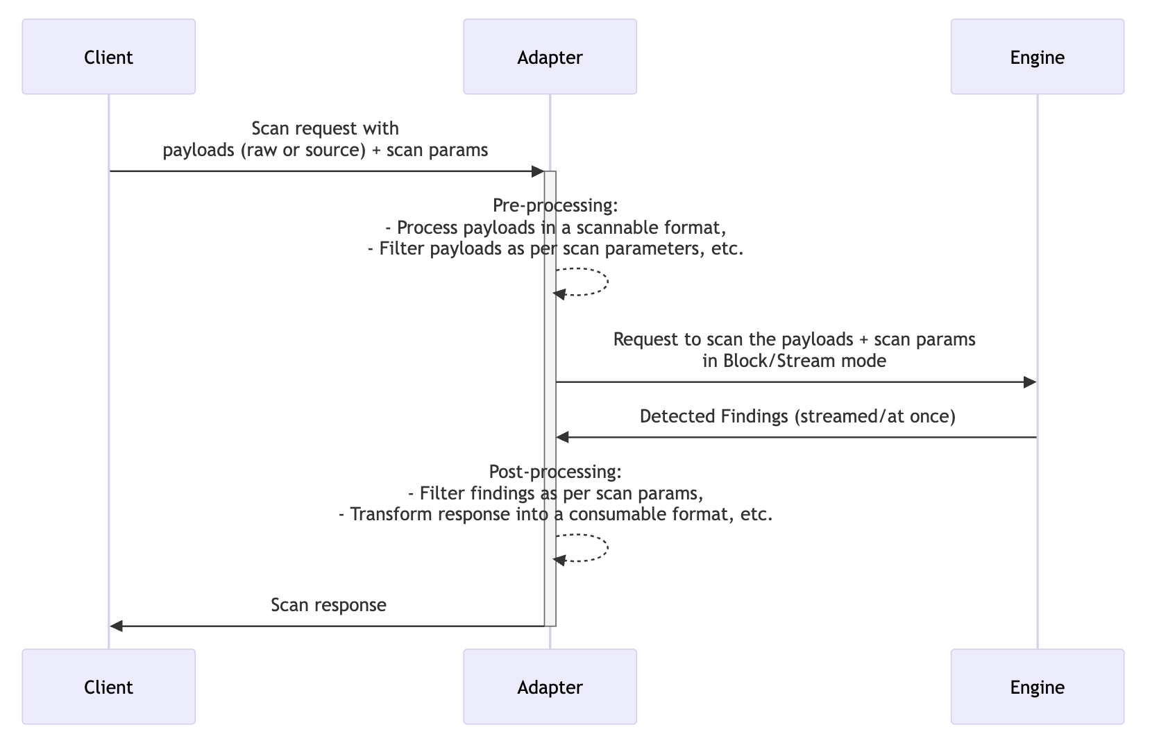 Workflow representing Adapters and Scan engine responsibilities