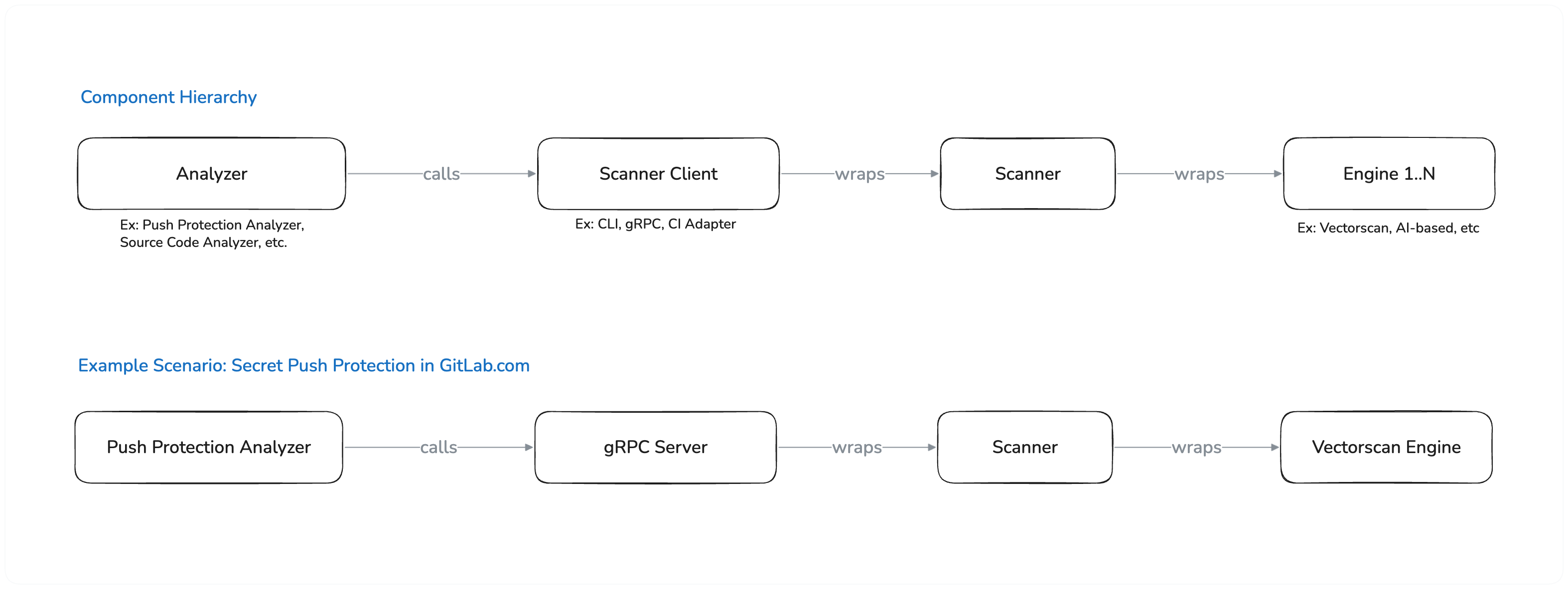 Component Hierarchy