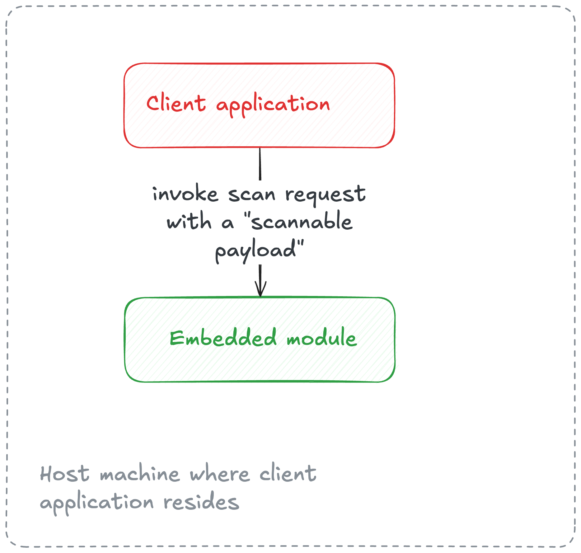 Embedded Mode