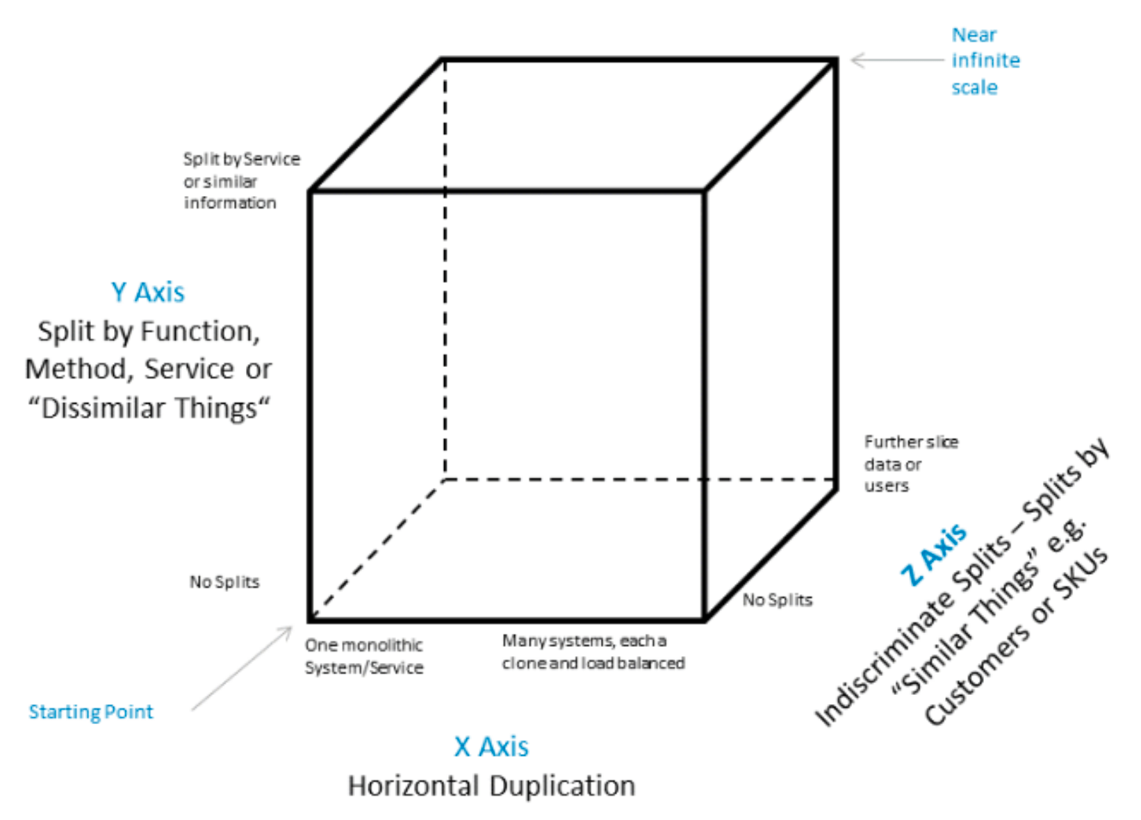 https://upload.wikimedia.org/wikipedia/commons/5/5f/Scale_Cube.png