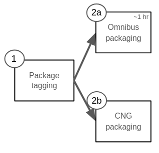 GitLab.com deployment process