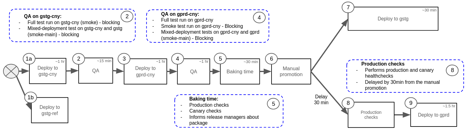 GitLab.com deployment process