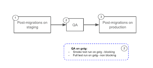 Post deploy migration pipeline