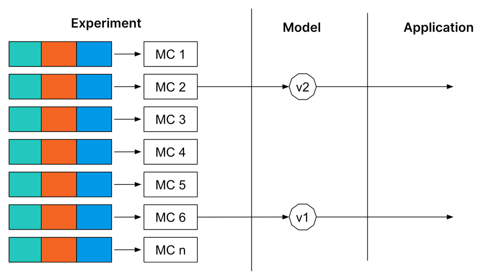 Experiment Tracking vs Model Registry