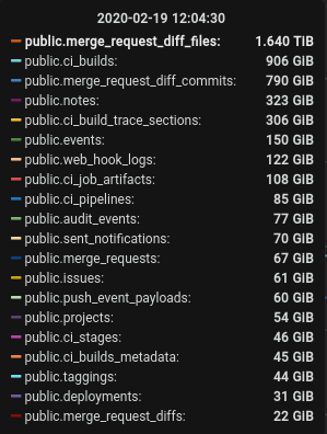 gitlab-com-table-sizes