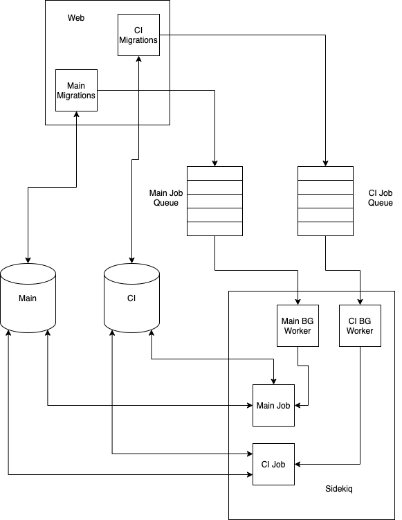 multidb-bg-migrations