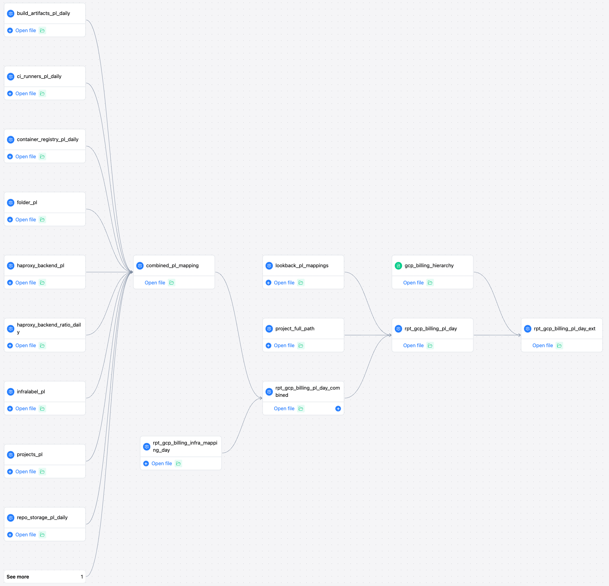 Cloud cost pipeline