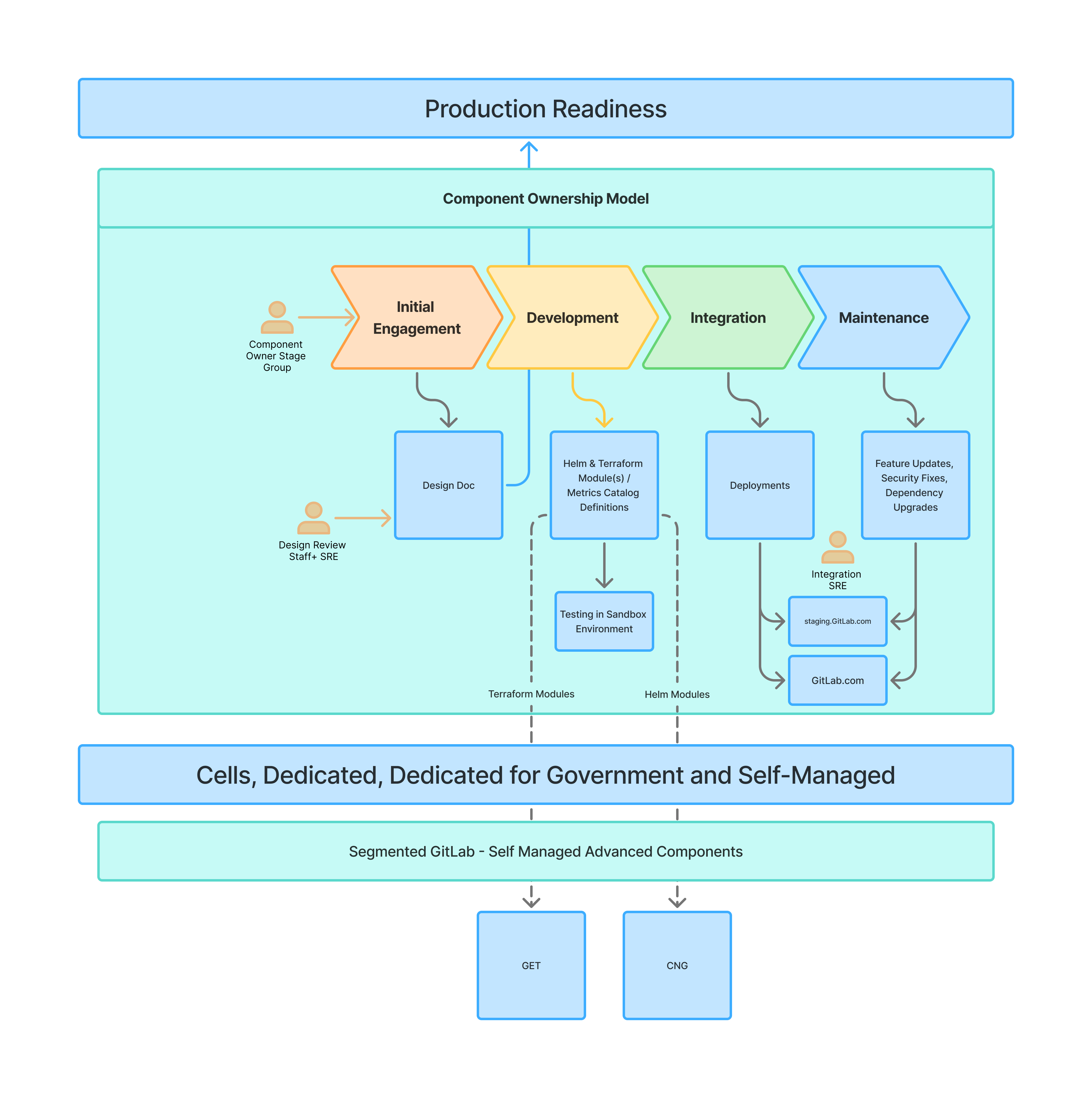 Component Ownership Model Diagram