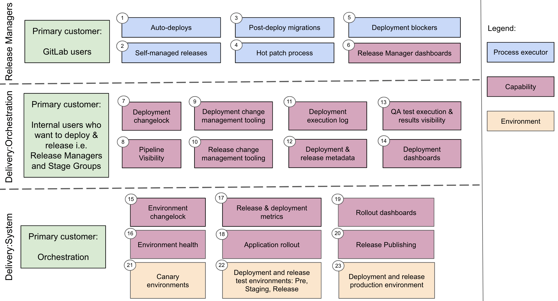 Delivery Group domain