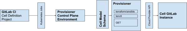 Cells deployments via env automation