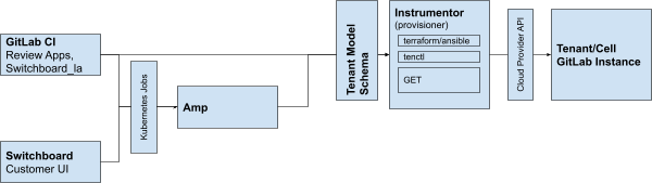 GitLab Dedicated components