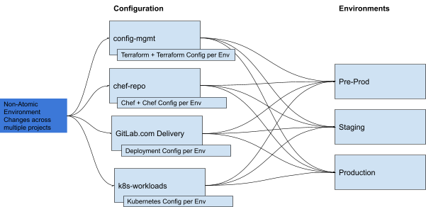 Many congif mngmt tools