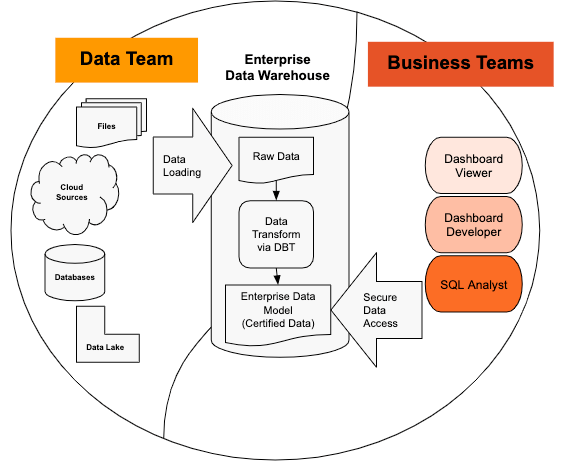 Self-Service-Data