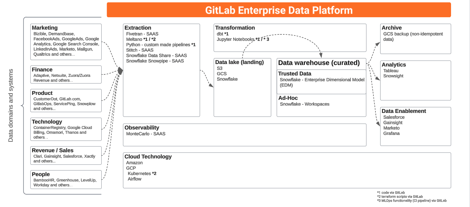 Enterprise Data Platform