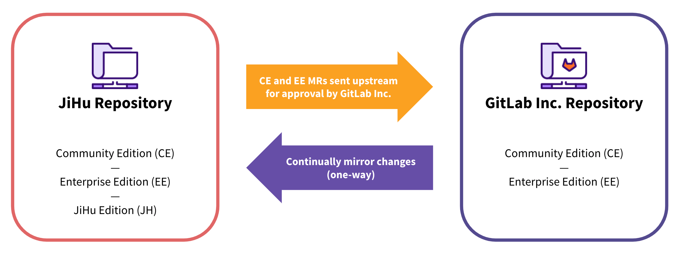 How the two repositories work