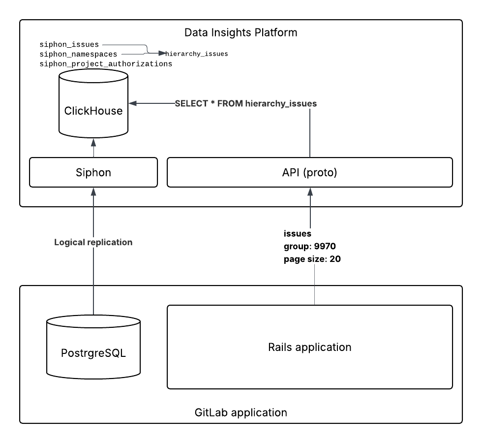 Overview of the components