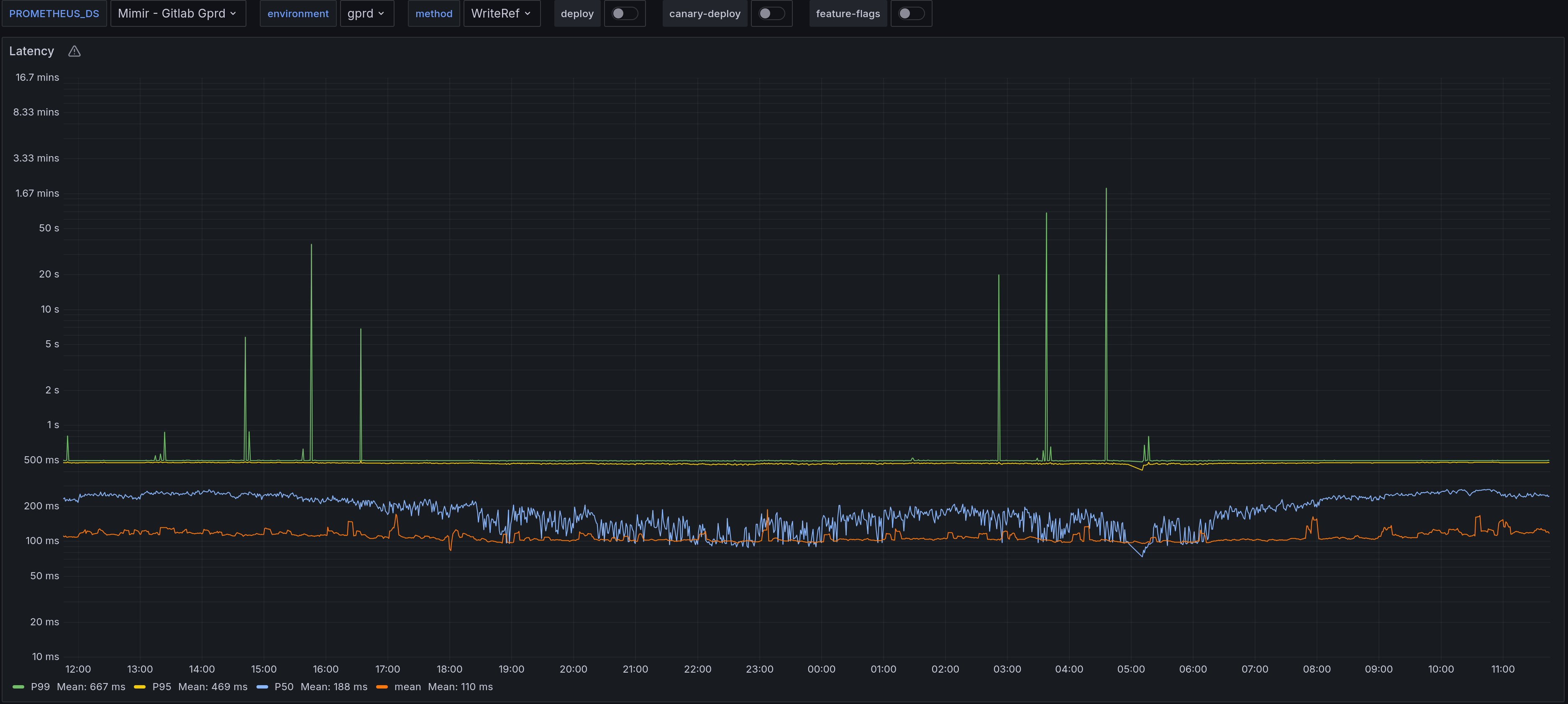 WriteRef Latency