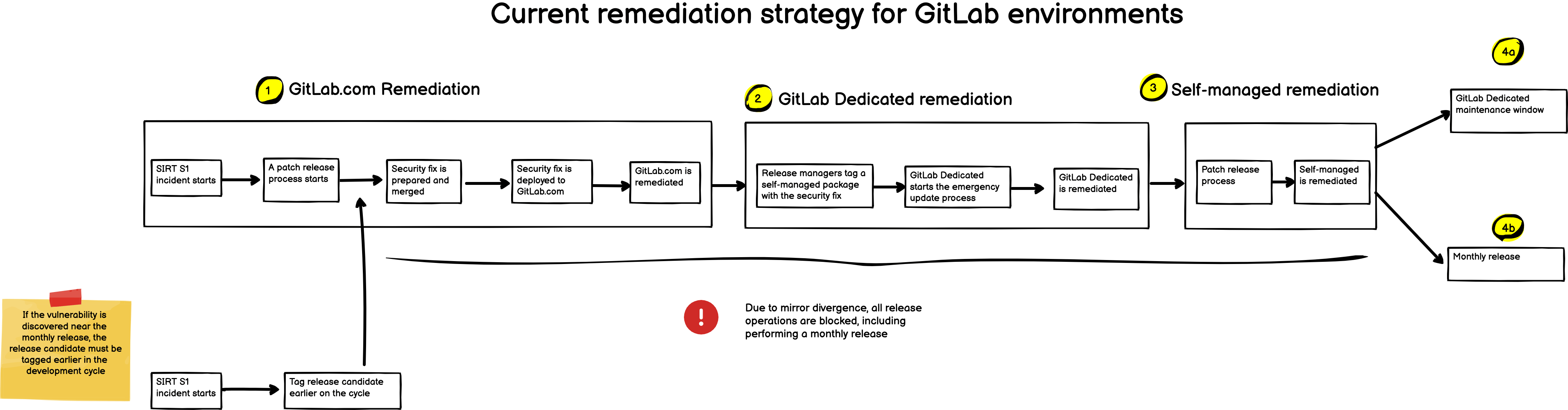 current remediation strategy