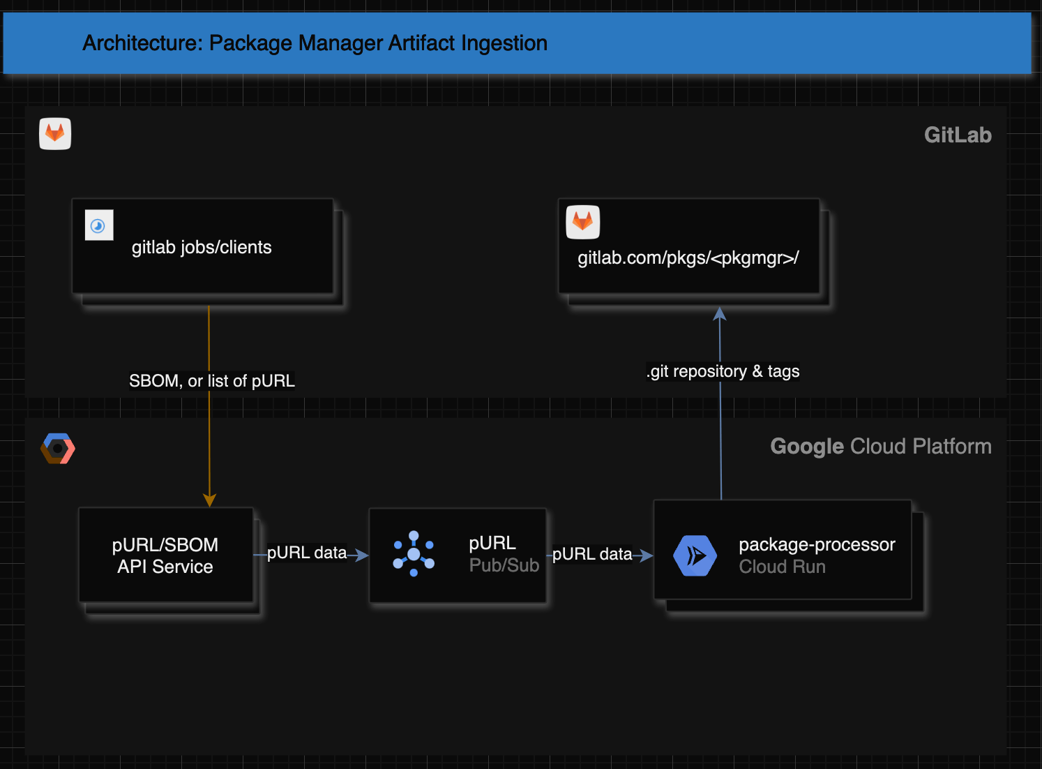 ingestion architecture