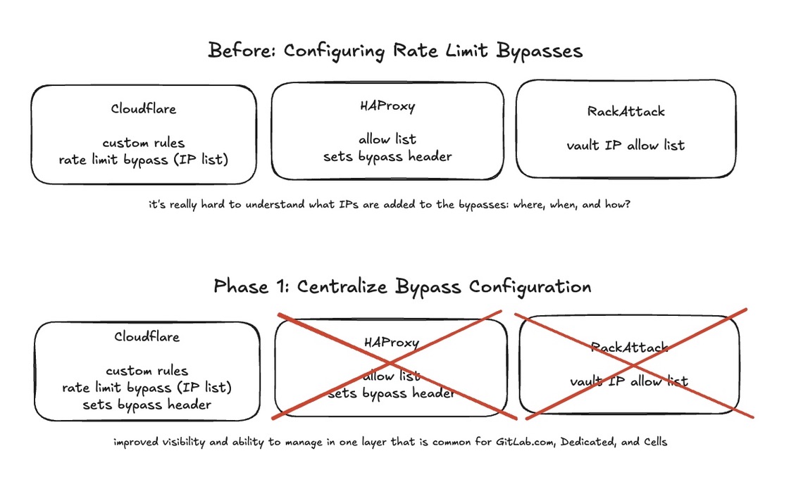 Phase 1 Centralize Bypass Illustration