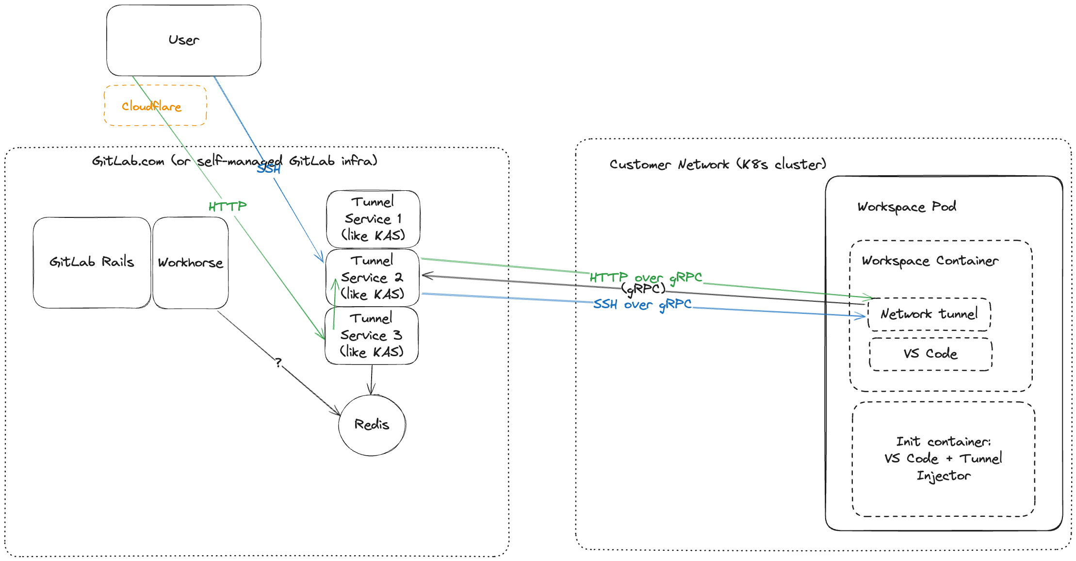 reverse gRPC tunnel into Workspaces