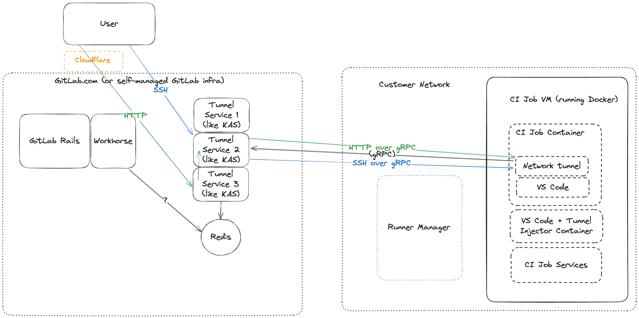 reverse gRPC tunnel into CI