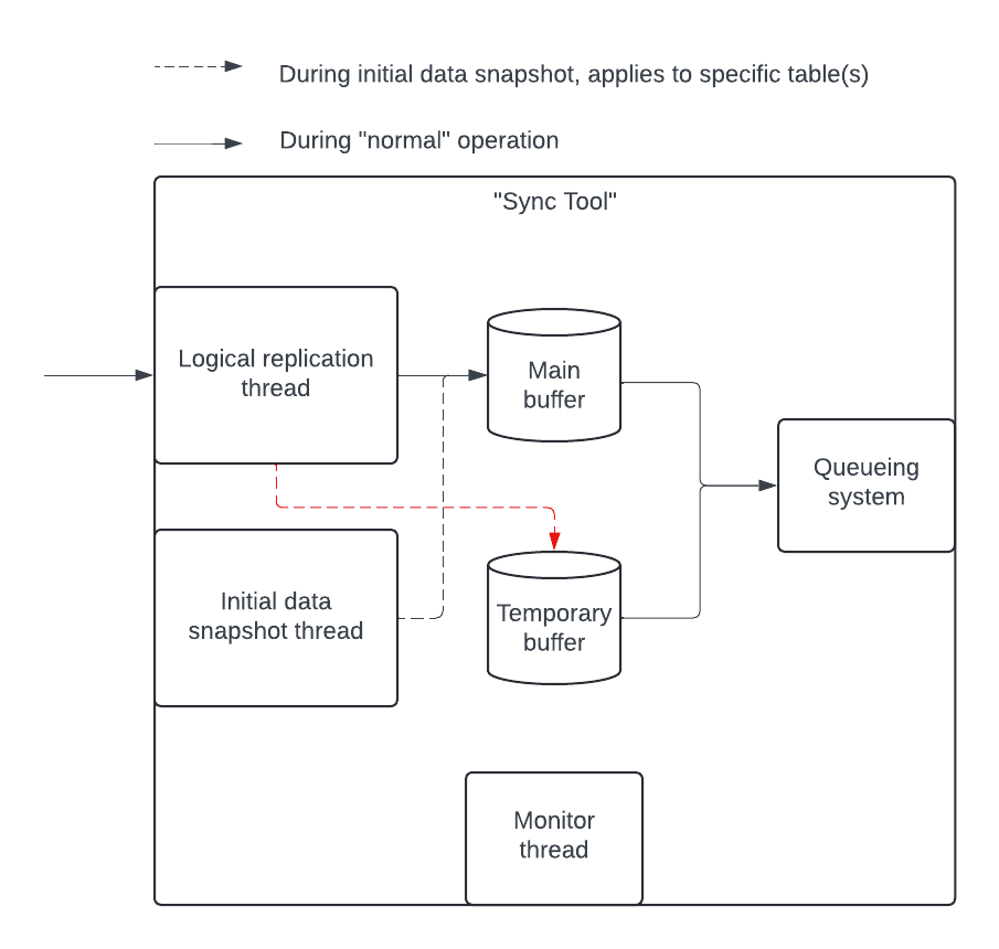 High-level overview