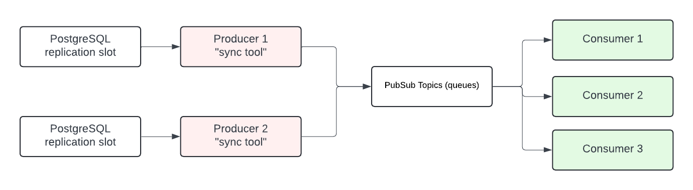 High-level overview