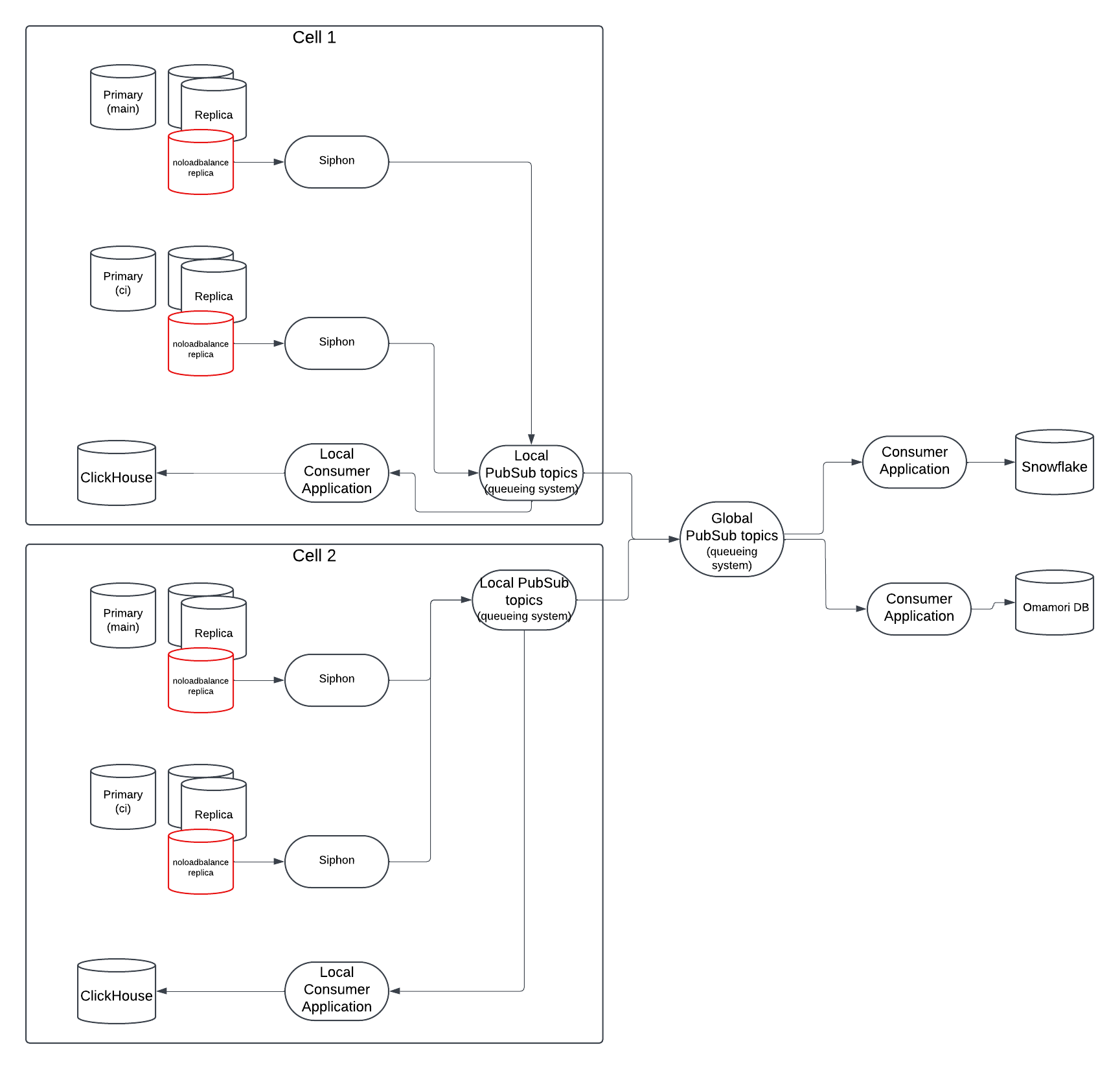 Supporting multiple cells